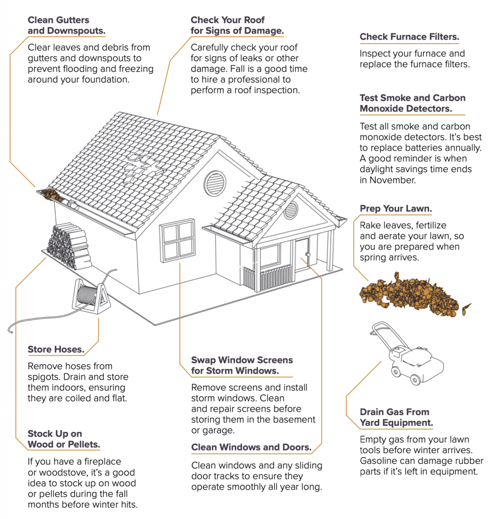 Clean Gutters and Downspouts. Clear leaves and debris from gutters and downspouts to prevent flooding and freezing around your foundation. Check Your Roof
for Signs of Damage. Carefully check your roof for signs of leaks or other damage. Fall is a good time to hire a professional to perform a roof inspection. Check Furnace Filters. Inspect your furnace and replace the furnace filters. Test Smoke and Carbon Monoxide Detectors. Test all smoke and carbon monoxide detectors. It’s best to replace batteries annually. A good reminder is when daylight savings time ends in November. Prep Your Lawn. Rake leaves, fertilize and aerate your lawn, so you are prepared when spring arrives. Store Hoses. Remove hoses from spigots. Drain and store them indoors, ensuring they are coiled and flat. Stock Up on Wood or Pellets. If you have a fireplace
or woodstove, it’s a good idea to stock up on wood or pellets during the fall months before winter hits. Swap Window Screens for Storm Windows. Remove screens and install storm windows. Clean
and repair screens before storing them in the basement or garage. Clean Windows and Doors. Clean windows and any sliding door tracks to ensure they operate smoothly all year long. Drain Gas From Yard Equipment. Empty gas from your lawn tools before winter arrives. Gasoline can damage rubber parts if it’s left in equipment.